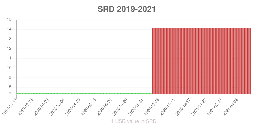 Surinamese dollar how has the value of the currency changed in the last year?