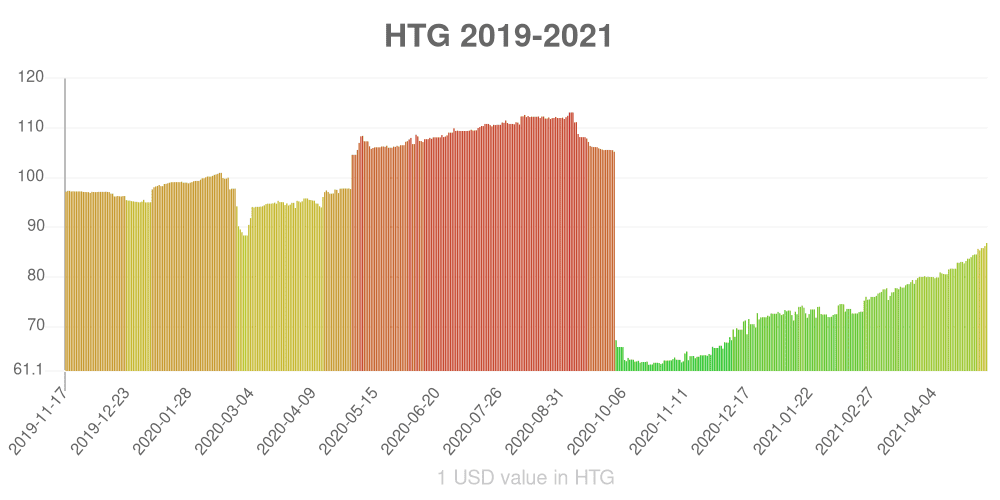 Haitian gourde how has the value of the currency changed in the last year?