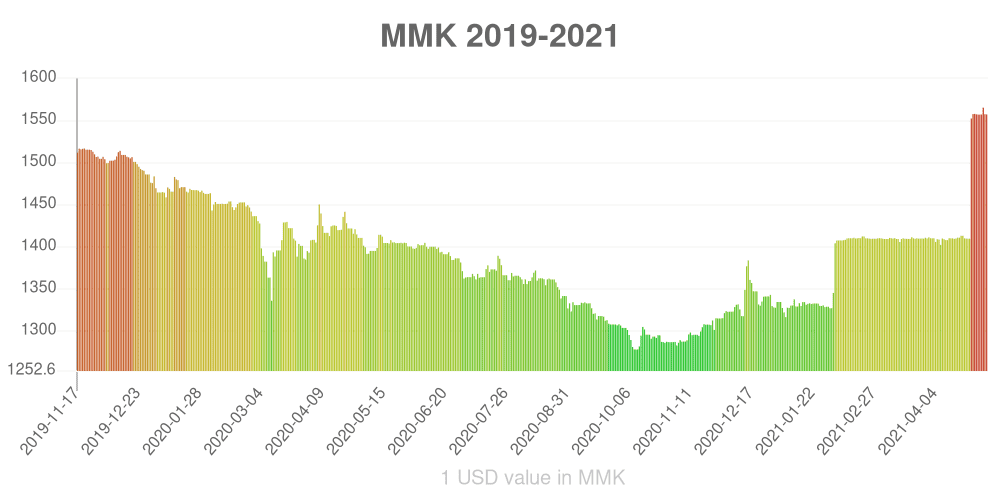 Myanmar kyat how has the value of the currency changed in the last year?