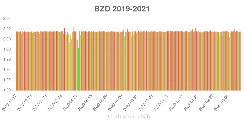 Belize dollar how has the value of the currency changed in the last year?