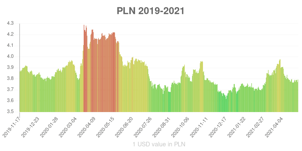 Polish zloty how has the value of the currency changed in the last year?