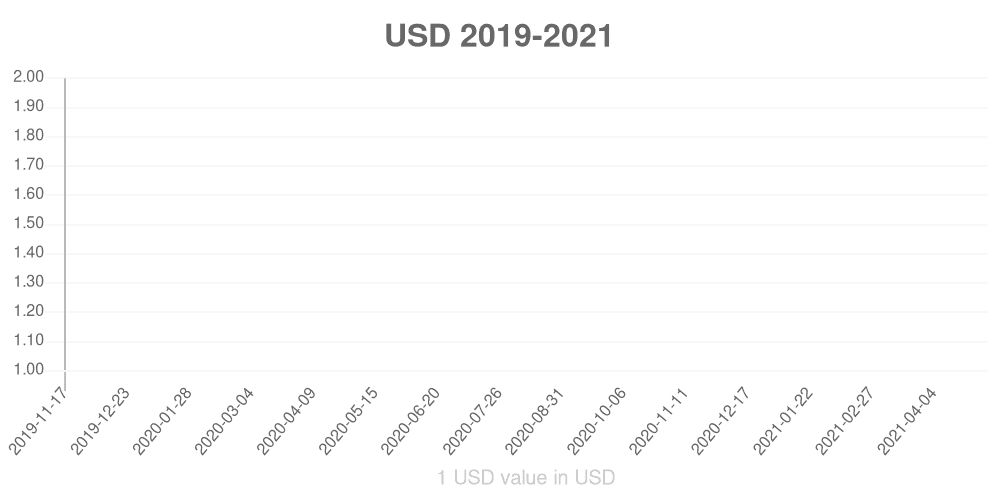US dollar how has the value of the currency changed in the last year?