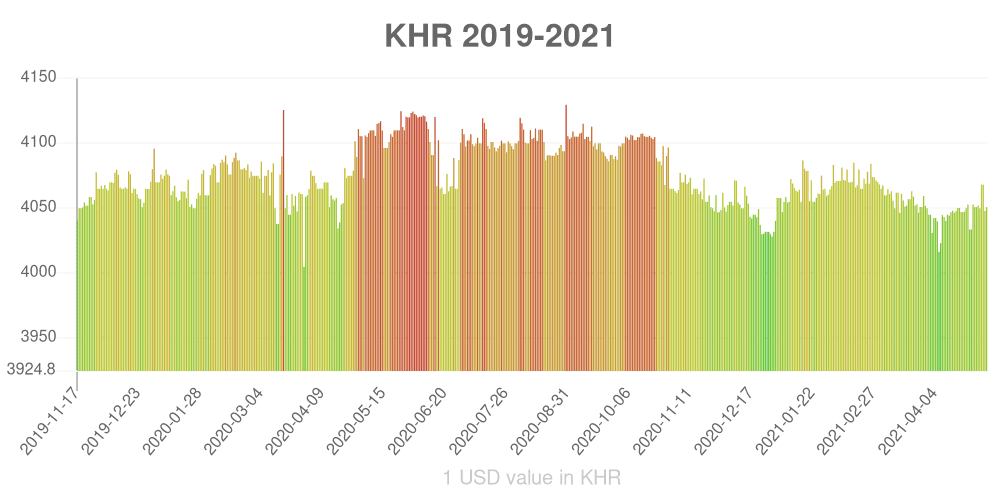 Cambodian riel how has the value of the currency changed in the last year?