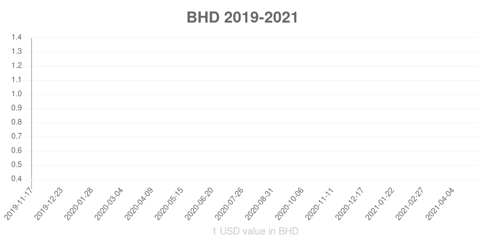 Bahraini dinar how has the value of the currency changed in the last year?