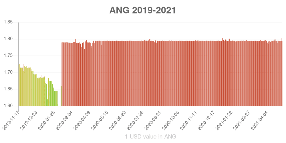 Netherlands Antillean guilder how has the value of the currency changed in the last year?