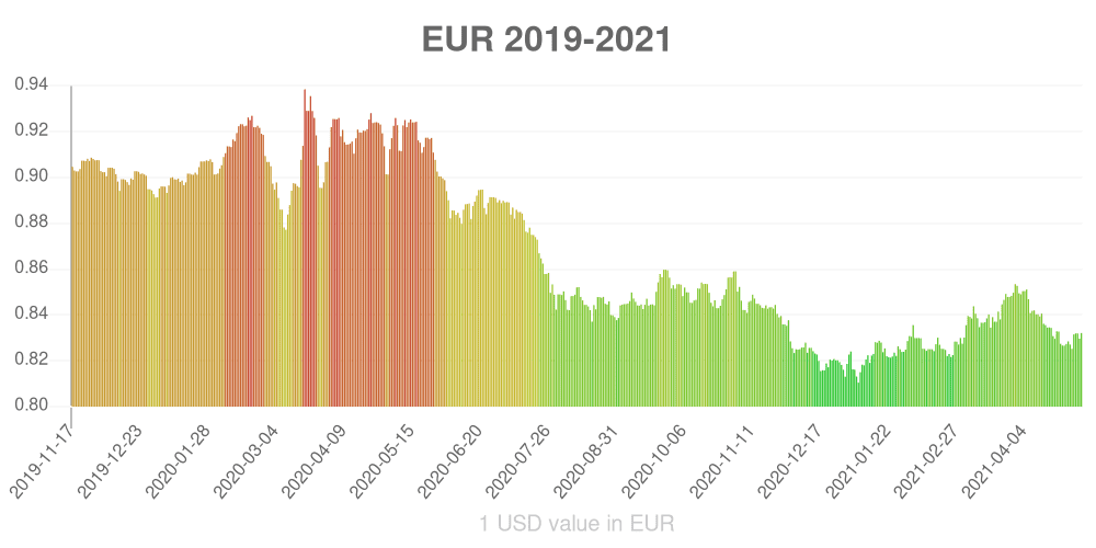 euro how has the value of the currency changed in the last year?