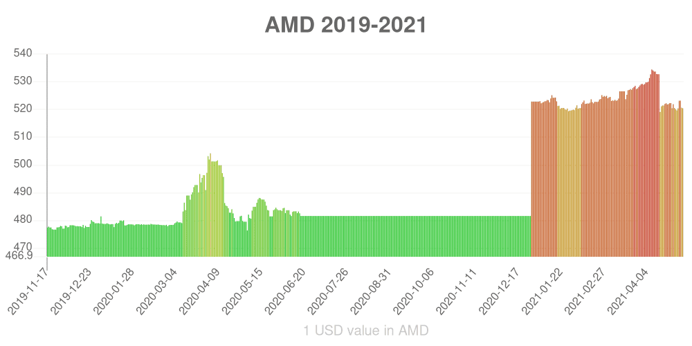 Armenian dram how has the value of the currency changed in the last year?