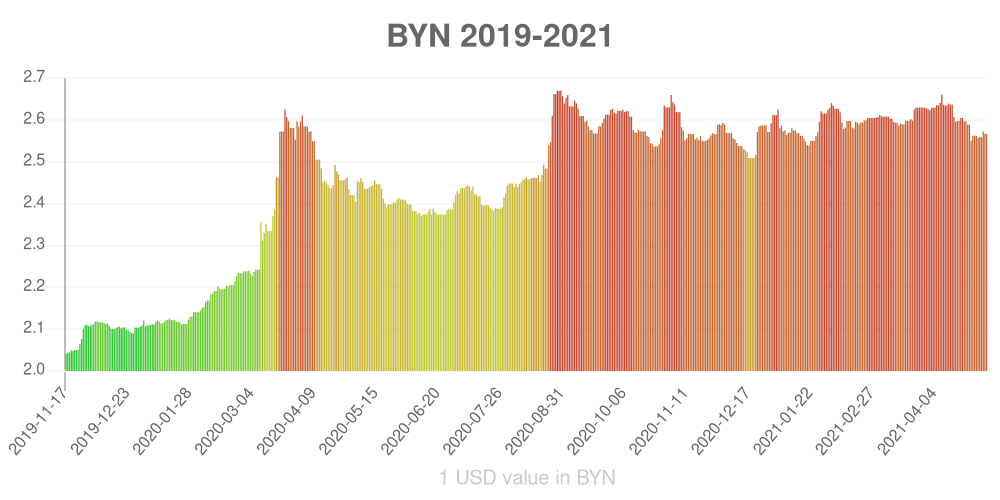Belarusian ruble how has the value of the currency changed in the last year?