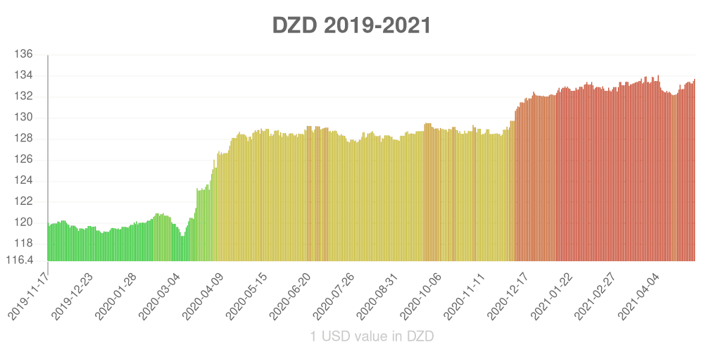 Algerian dinar how has the value of the currency changed in the last year?