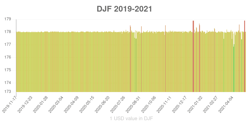Djiboutian franc how has the value of the currency changed in the last year?
