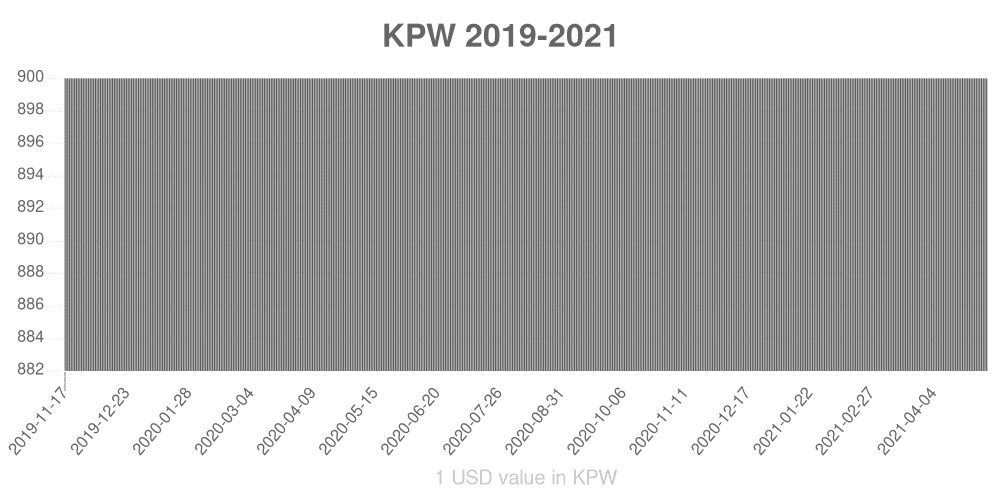 North Korean won how has the value of the currency changed in the last year?