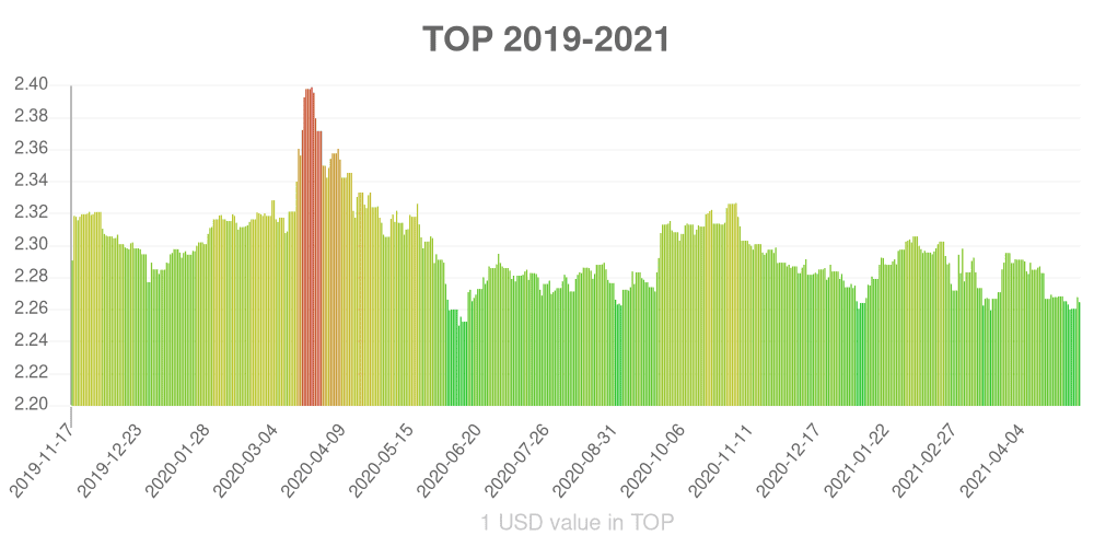Tongan paʻanga how has the value of the currency changed in the last year?
