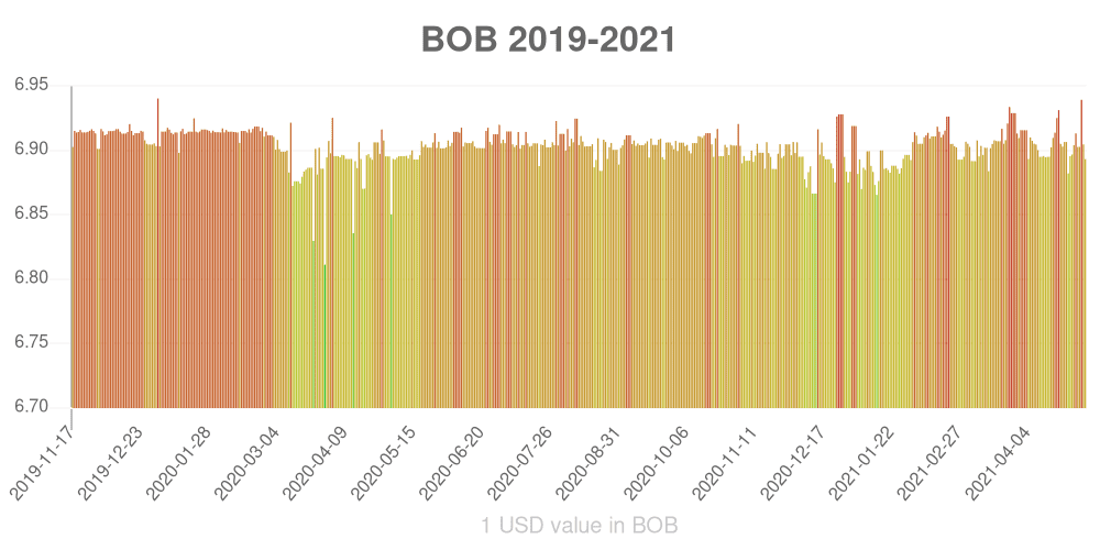 Bolivian boliviano how has the value of the currency changed in the last year?
