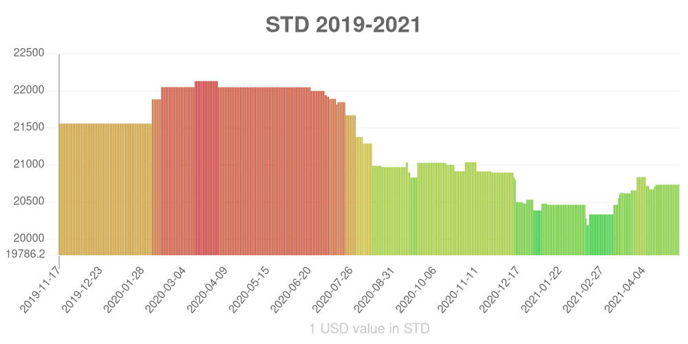 São Tomé & Príncipe dobra (1977–2017) how has the value of the currency changed in the last year?