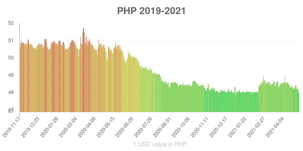 Philippine piso how has the value of the currency changed in the last year?