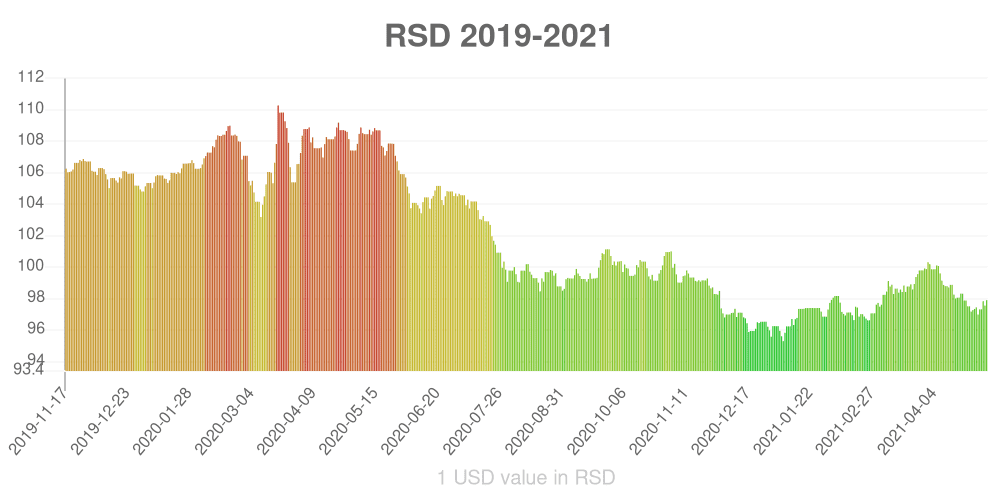Serbian dinar how has the value of the currency changed in the last year?