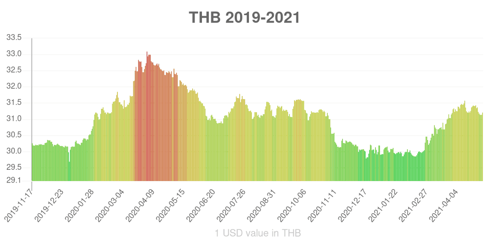 Thai baht how has the value of the currency changed in the last year?