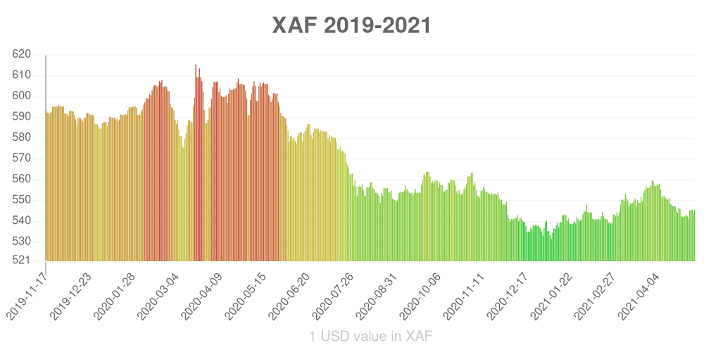 Central African CFA franc how has the value of the currency changed in the last year?