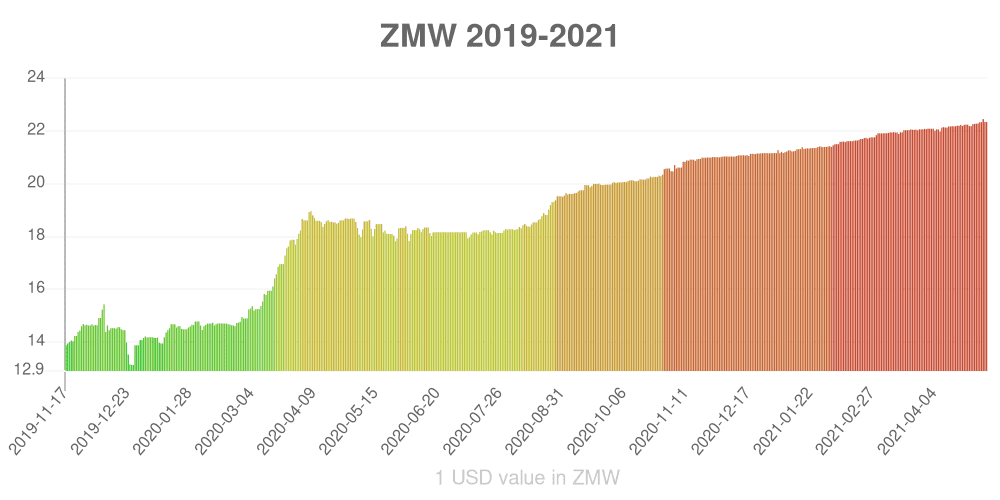Zambian kwacha how has the value of the currency changed in the last year?