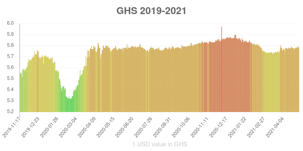 Ghanaian cedi how has the value of the currency changed in the last year?