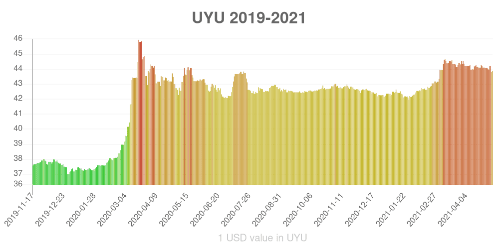 Uruguayan peso how has the value of the currency changed in the last year?