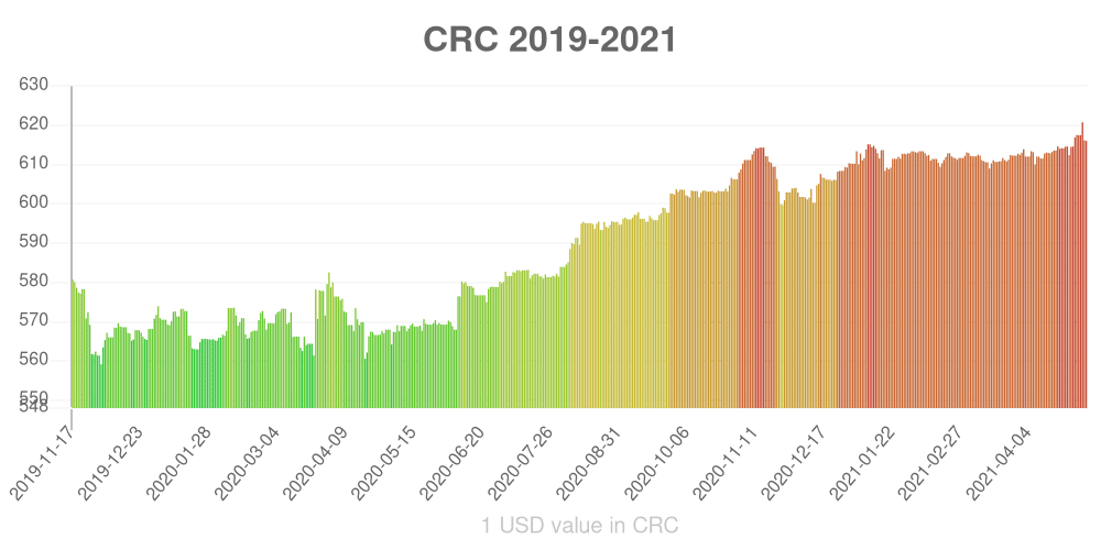 Costa Rican colón how has the value of the currency changed in the last year?