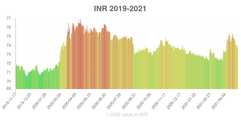 Indian rupee how has the value of the currency changed in the last year?