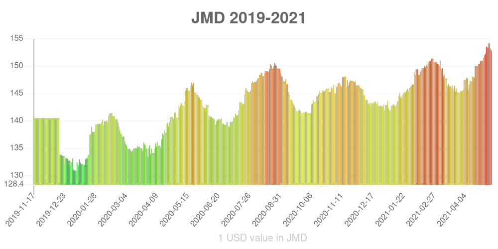 Jamaican dollar how has the value of the currency changed in the last year?
