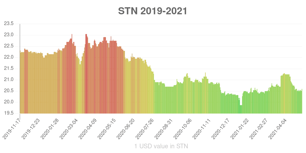 São Tomé & Príncipe dobra how has the value of the currency changed in the last year?