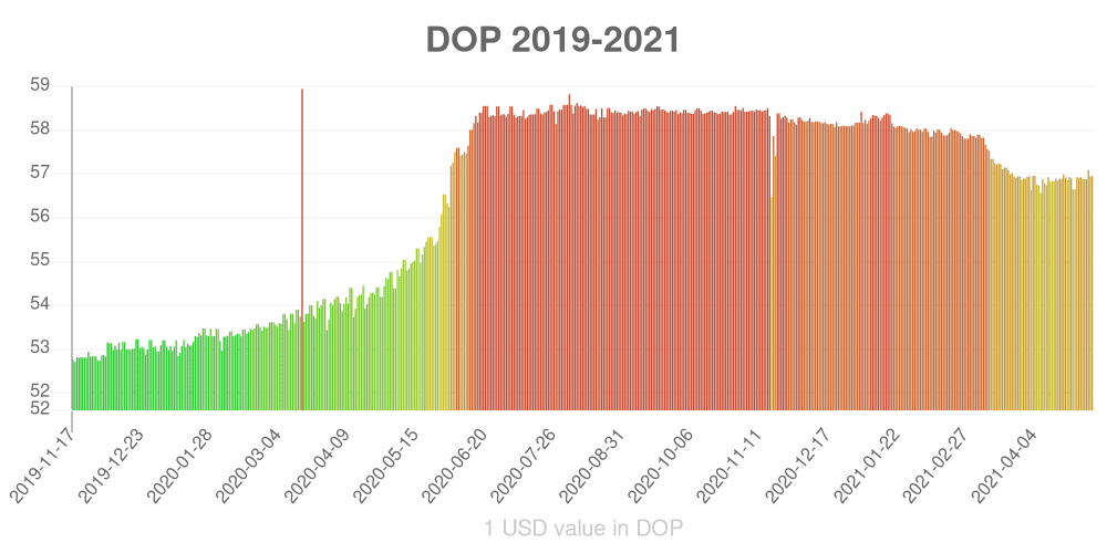 Dominican peso how has the value of the currency changed in the last year?