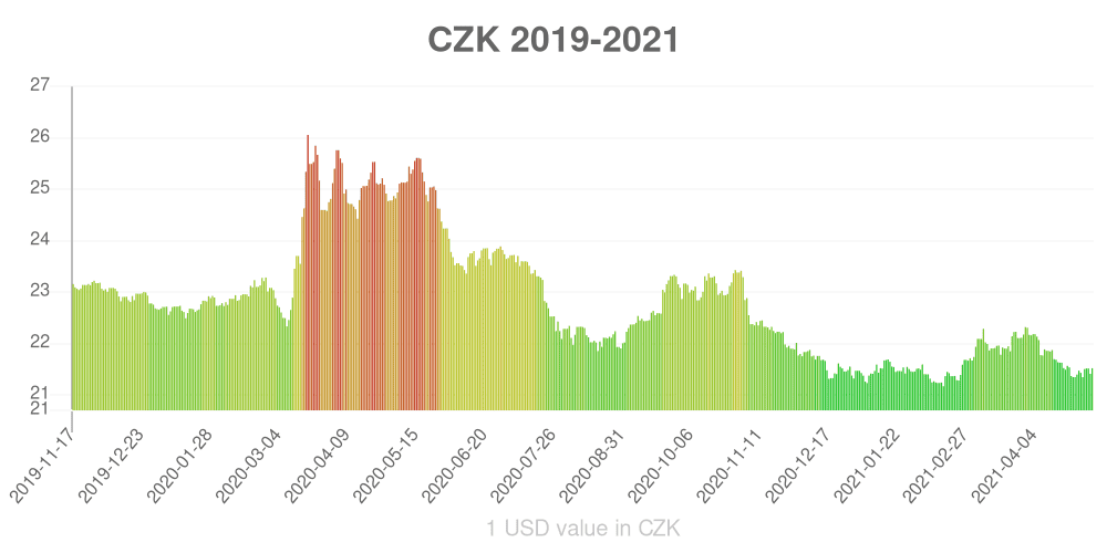 Czech koruna how has the value of the currency changed in the last year?
