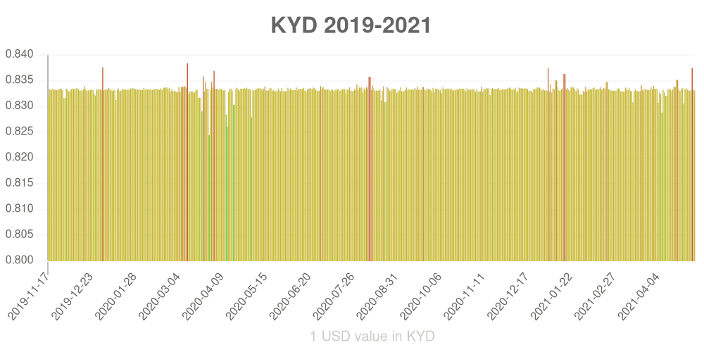 Cayman Islands dollar how has the value of the currency changed in the last year?