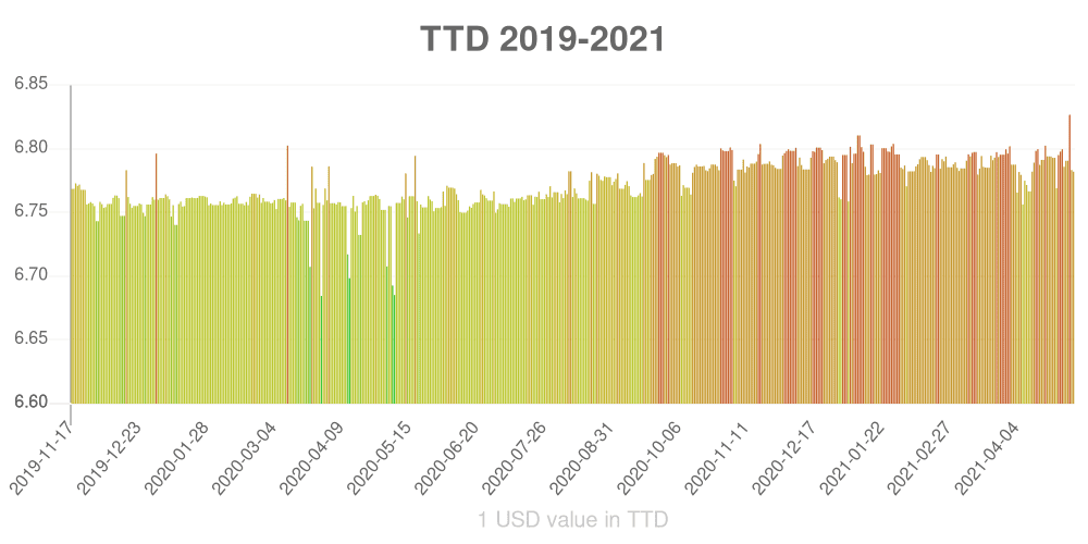 Trinidad & Tobago dollar how has the value of the currency changed in the last year?