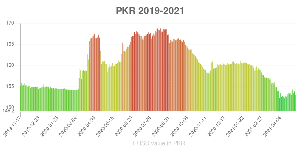 Pakistani rupee how has the value of the currency changed in the last year?