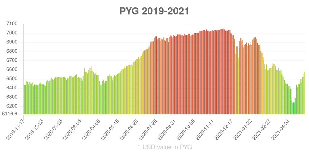 Paraguayan guarani how has the value of the currency changed in the last year?