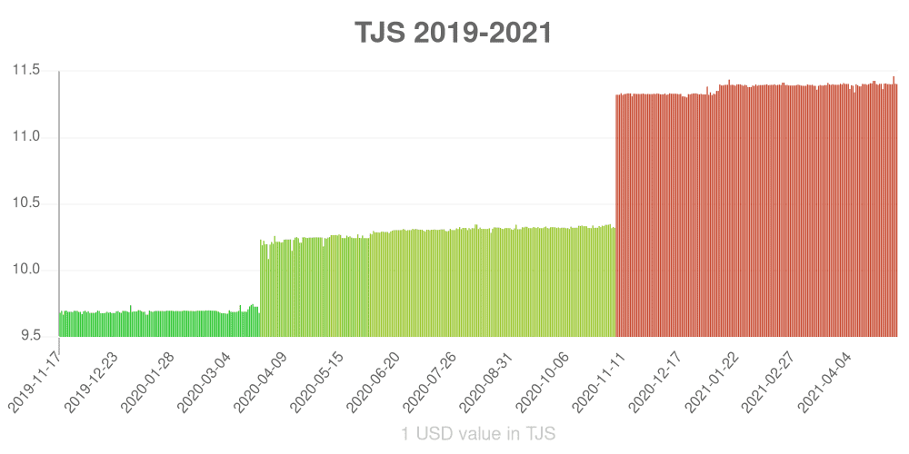 Tajikistani somoni how has the value of the currency changed in the last year?