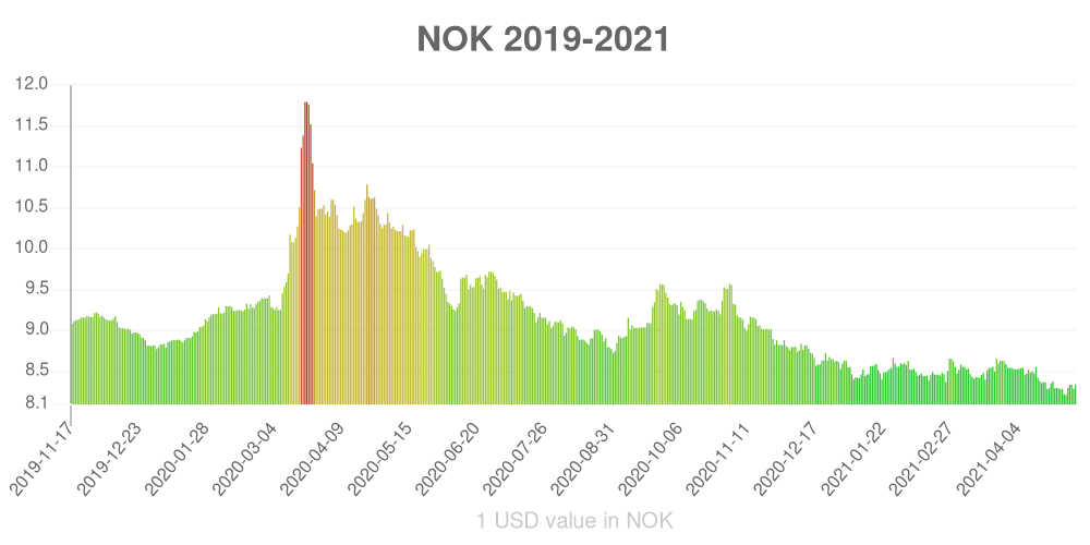 Norwegian krone how has the value of the currency changed in the last year?