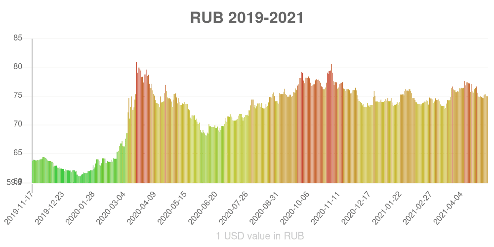 Russian ruble how has the value of the currency changed in the last year?