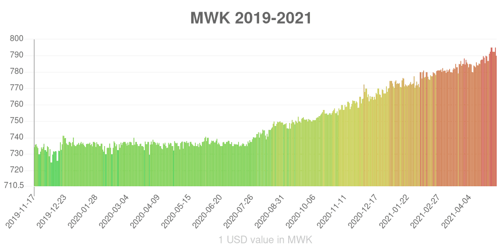 Malawian kwacha how has the value of the currency changed in the last year?
