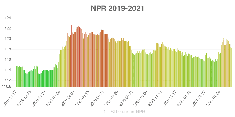 Nepalese rupee how has the value of the currency changed in the last year?