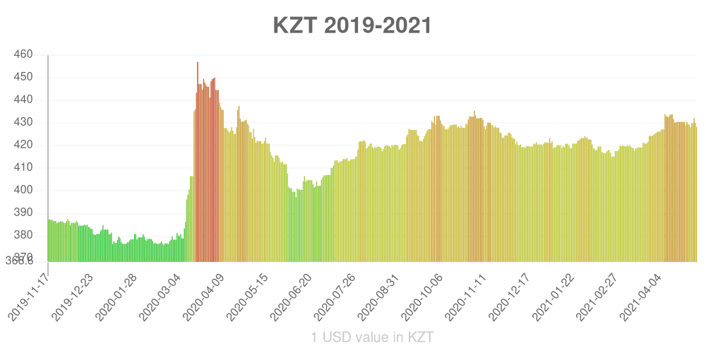 Kazakhstani tenge how has the value of the currency changed in the last year?