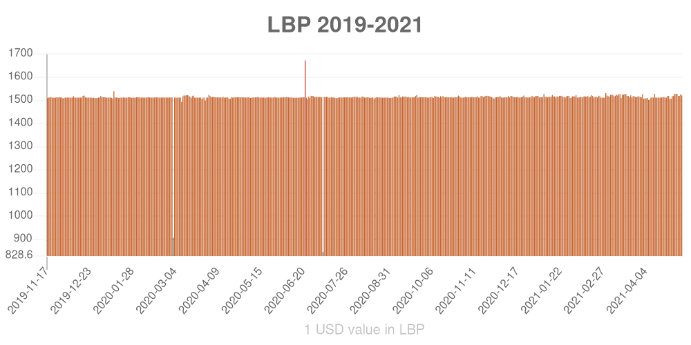 Lebanese pound how has the value of the currency changed in the last year?
