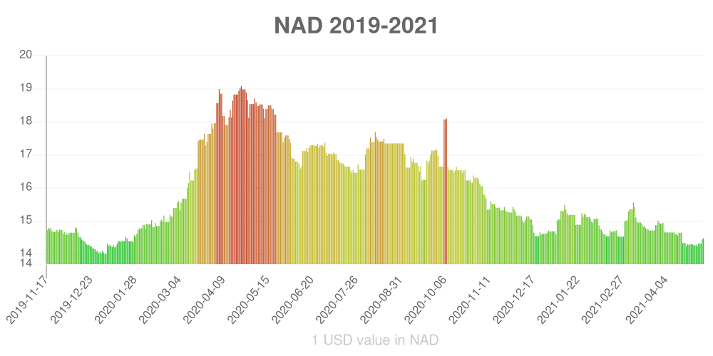 Namibian dollar how has the value of the currency changed in the last year?