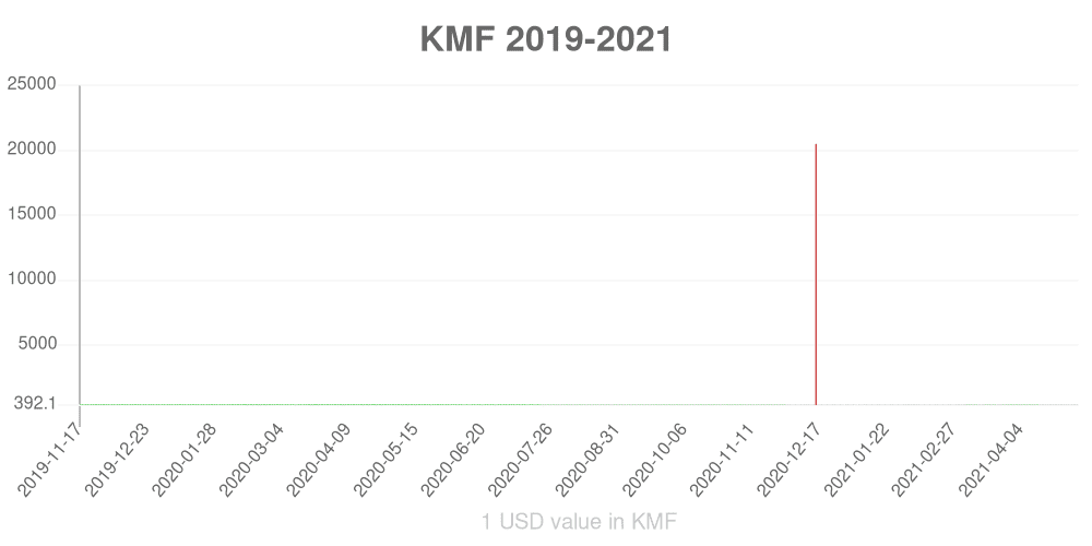 Comorian franc how has the value of the currency changed in the last year?