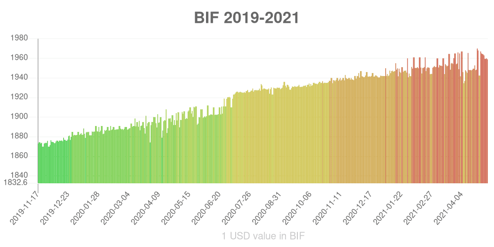 Burundian franc how has the value of the currency changed in the last year?