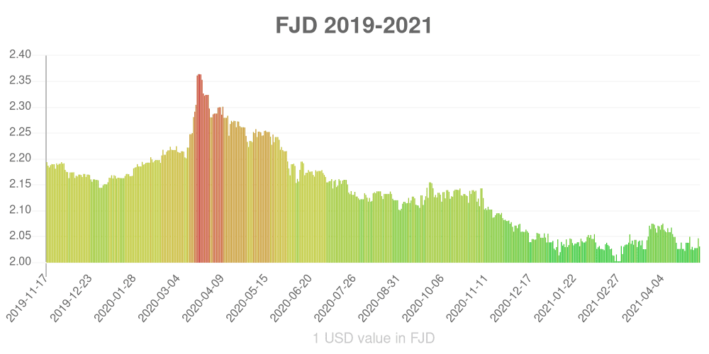 Fijian dollar how has the value of the currency changed in the last year?