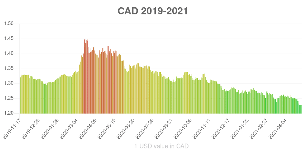Canadian dollar how has the value of the currency changed in the last year?