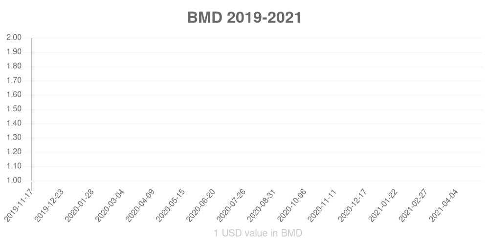 Bermudan dollar how has the value of the currency changed in the last year?