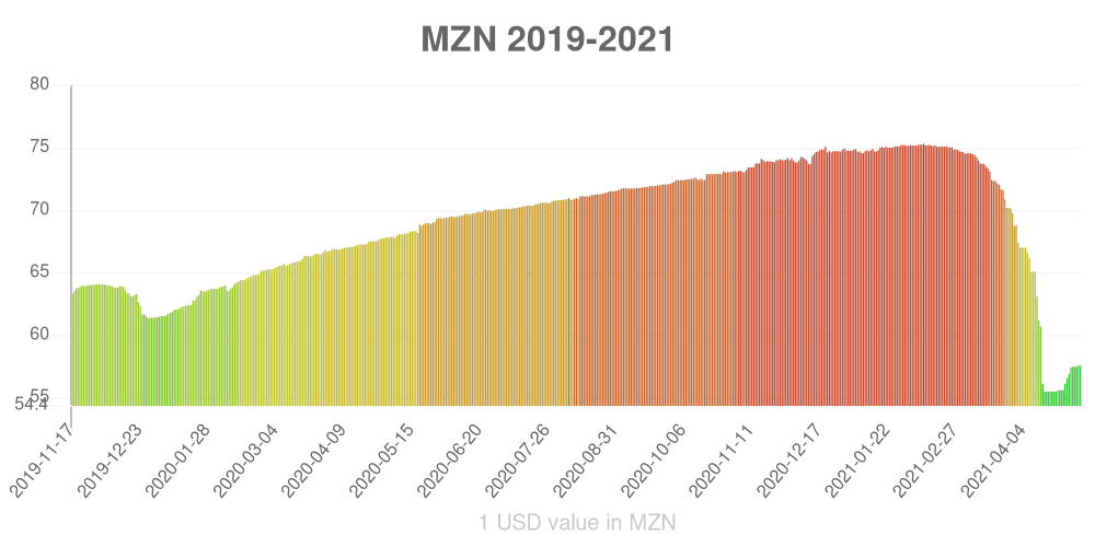 Mozambican metical how has the value of the currency changed in the last year?