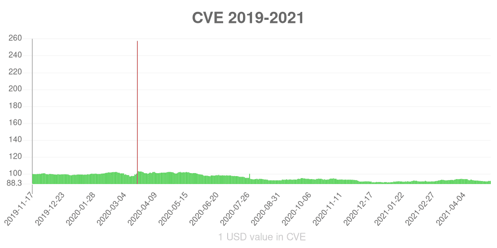 Cape Verdean escudo how has the value of the currency changed in the last year?